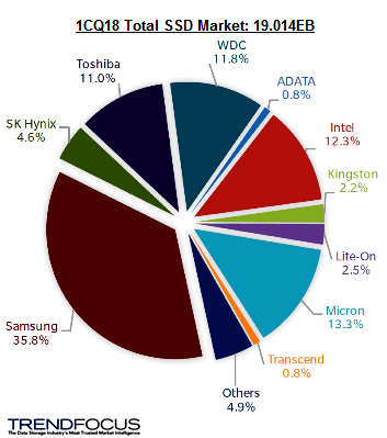 Мировой рынок SSD вырос на 7% Мировой рынок SSD вырос на 7%